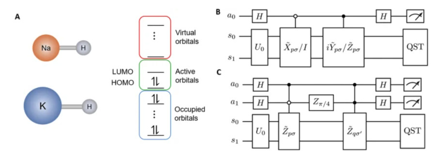 iToffoli Gate Enhances Efficiency, Accuracy in Quantum Computation of Molecular Properties