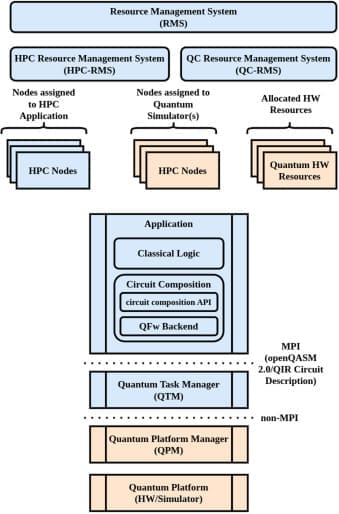 Unlocking New Computational Possibilities with Quantum Computing Integration