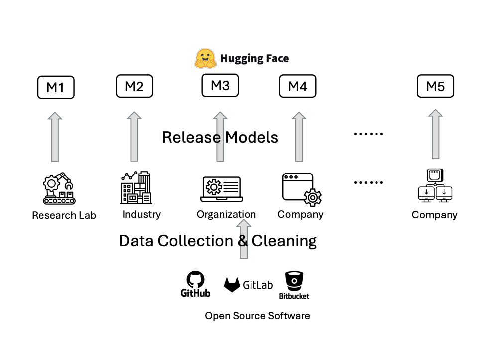 Federated Learning Tackles Data Accessibility in Open-Source AI Software Engineering