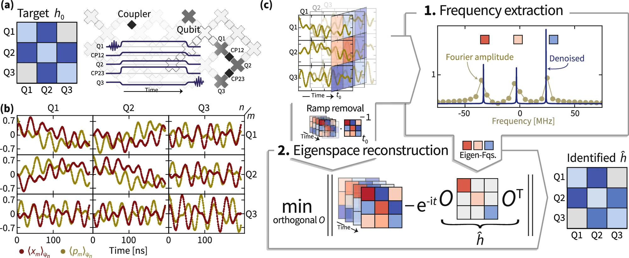 Scientists Develop Robust Method to Identify Quantum System Dynamics