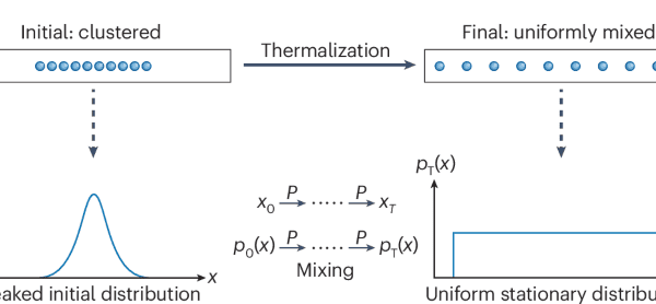 IEEE: Fast Thermalization Achieved With Recent Quantum Algorithm