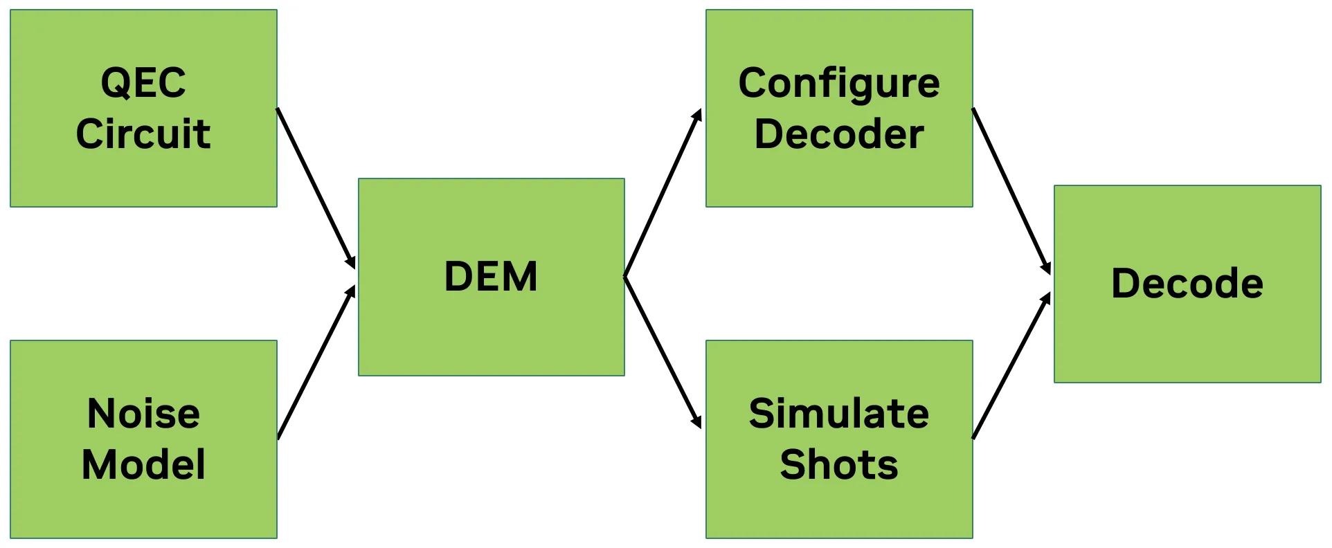 CUDA-Q Release Accelerates Quantum Error Correction Research