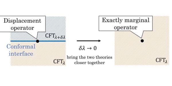 Institute for Advanced Study: Kusuki’s Team Validates Link Between CFTs and Marginal Operators