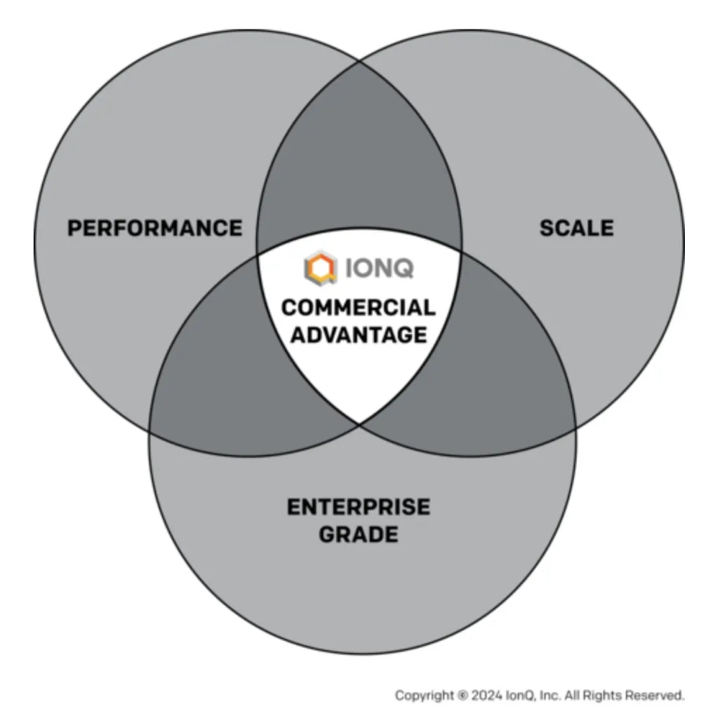 IonQ Unveils Accelerated Roadmap for Commercial Quantum Advantage