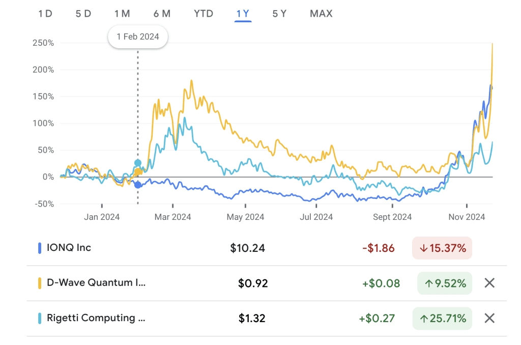 Past Year Performance of IonQ, D-Wave and Rigetti