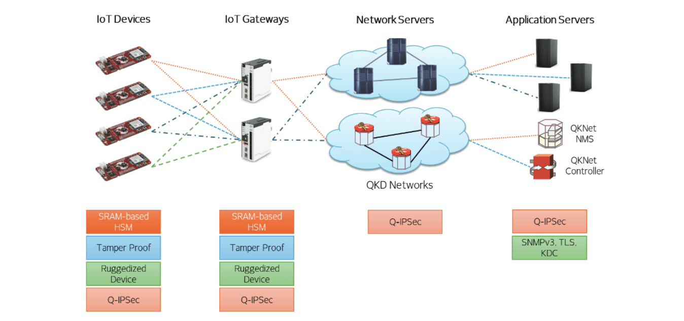 Boosting Security in Low-Power Wide-Area IoT Networks with HSMs and Quantum Cryptography