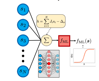 The classical perceptron (left) operates on the input N-dimensional vector s to produce an
output y(s) = fML(
PN
i=1 Jisi − ∆o) where Ji are weights and ∆o a bias. The nonlinear function fML is called the activation
function. Here we exemplify fML as the sigmoid function fML(h) = 1/(1 + e
−h
). The weights and biases are chosen such that
fML(s) approximates a target function ˜y(s), but a single perceptron cannot approximate all functions. 