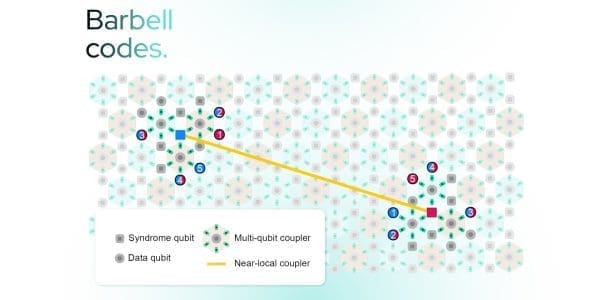 IQM’s QLDPC Codes Need 8× Fewer Qubits Than Surface Code