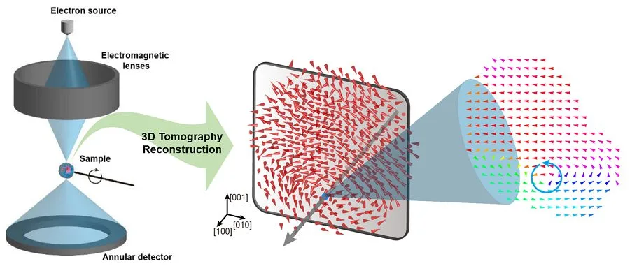 KAIST Team Unravels 20-Year-Old Ferroelectric Vortex Puzzle, Paving Way for Ultra-High-Density Memory Devices