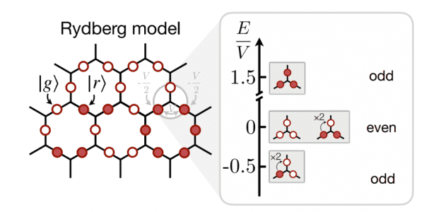 Rydberg model diagram on a honeycomb lattice showing ground and excited states with interaction strength V, alongside energy spectrum separating odd and even parity states.