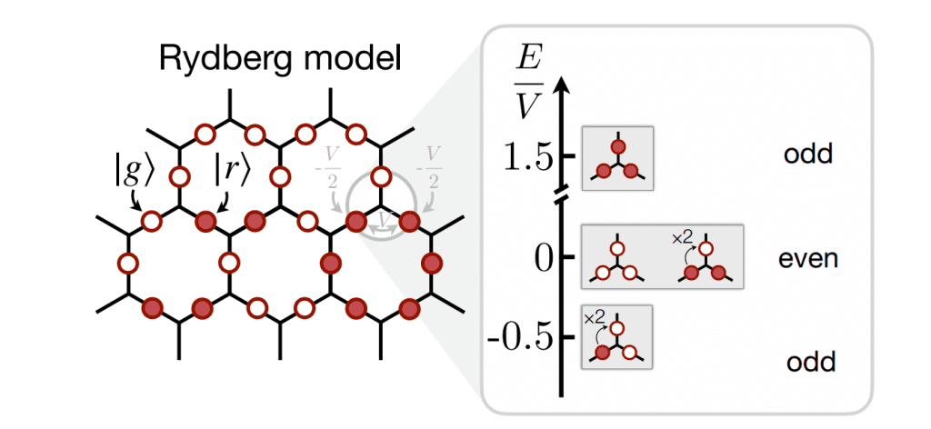 Rydberg model diagram on a honeycomb lattice showing ground and excited states with interaction strength V, alongside energy spectrum separating odd and even parity states.