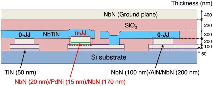 Japanese Team Advances Quantum Computing with NbN-based HFQ Circuit Element