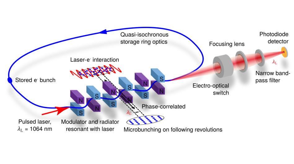 Scientists Develop Powerful New Source of Coherent UV Radiation