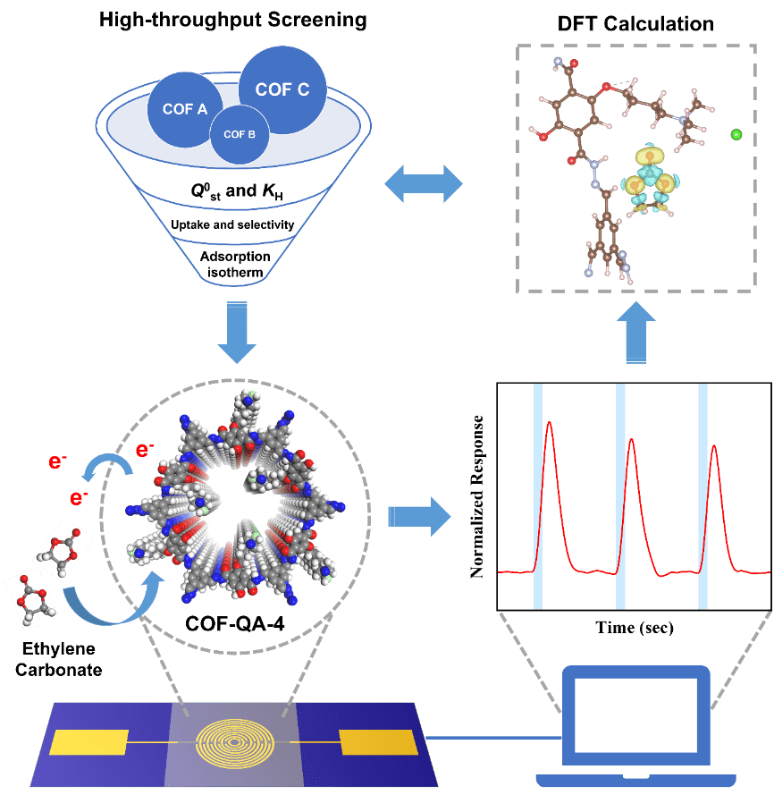 New Sensor Detects Dangerous Gas Leaks To Prevent Lithium-Ion Battery Fires And Explosions