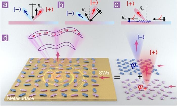 Breakthrough in Terahertz Technology: Metasurfaces Generate Complex Vector Light Fields
