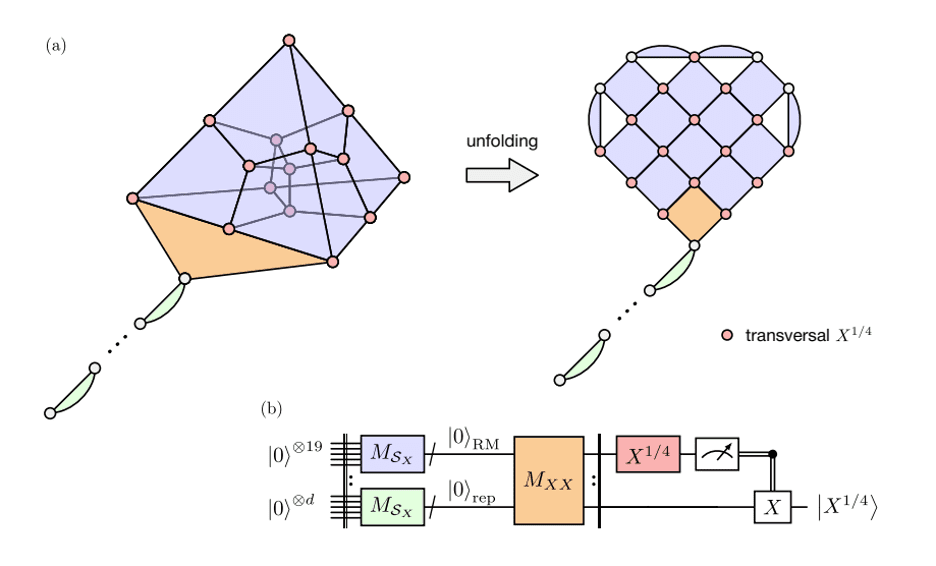 Quantum Security Boost: New Limit on 1. 5-Query Attacks