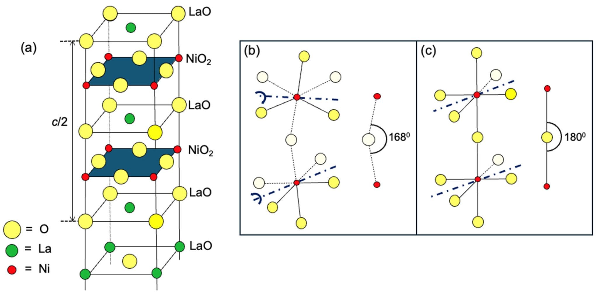 High-Tc Superconductivity in La NiO: Symmetry Analysis Enables New Material Design
