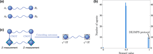 Long-distance quantum communication integrated with machine learning