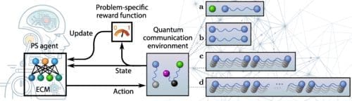 Long-Distance Quantum Communication Integrated With Machine Learning Long-distance quantum communication integrated with machine learning