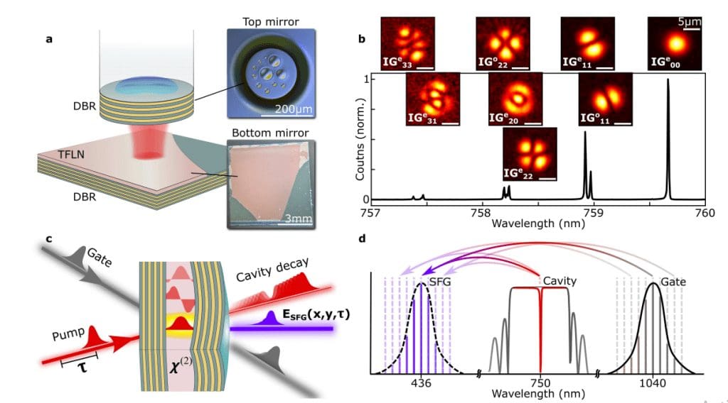 Microcavity device with DBR mirrors and TFLN layer showing cavity modes, wavelength spectrum, nonlinear frequency conversion, and sum-frequency generation process.