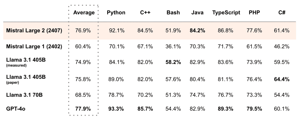 Mistral Large 2 Ai Model Boosts Code Generation And Reasoning Mistral Large 2 AI Model Boosts Code Generation and Reasoning