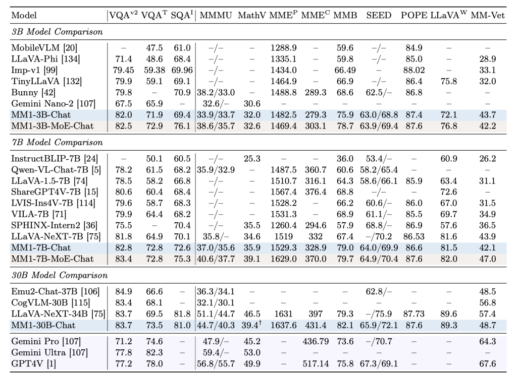 Comparison of the Apple MM1 Model Against Other LLM and MMLM Models.