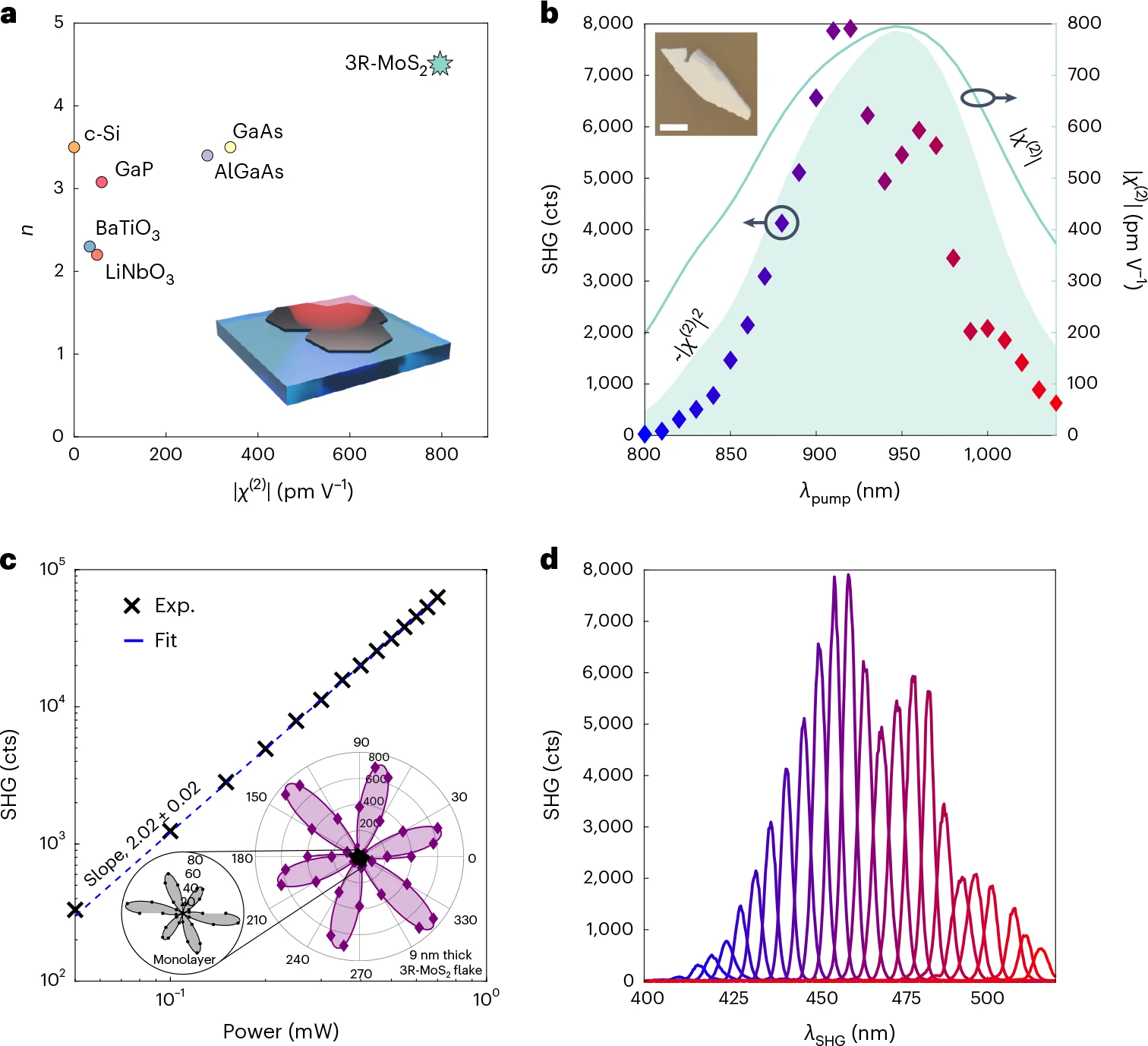 Breakthrough Nanodisk Combines High Refractive Index with Nonlinearity