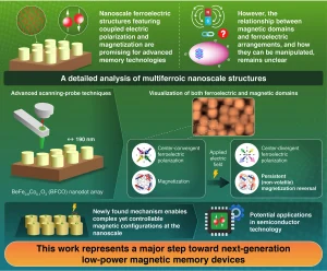Science Tokyo details nanoscale control of magnetic polarization