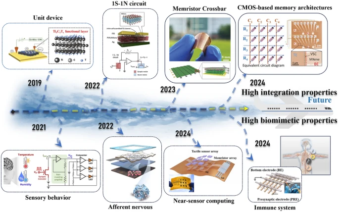 MXene-Based Devices Are Being Explored for Use in Artificial Synapses and Neuromorphic Computing