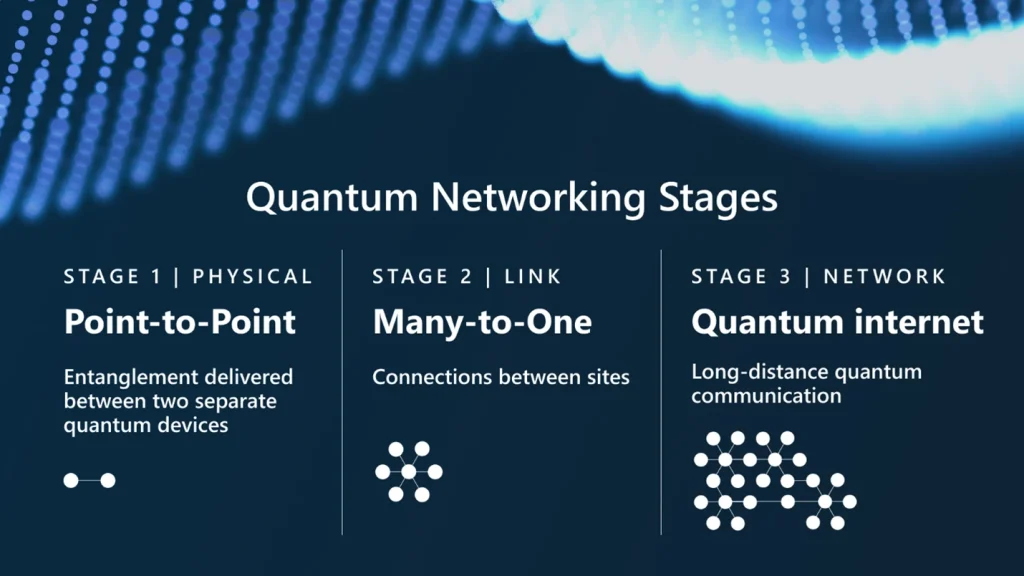 Microsoft And Photonic Inc. Join Forces On The Path To Quantum Computing At Scale. Future of Quantum Internet Stages from Microsoft. The Tech Giant is now working with Photonic Inc. on a computing and networking.
