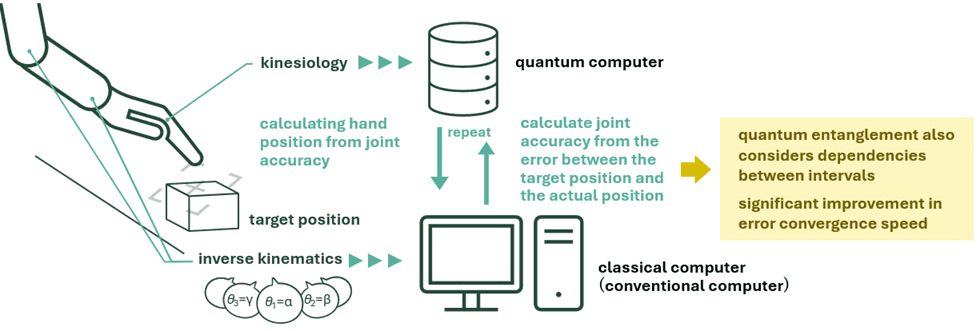 Fujitsu, Waseda & Shibaura Institute Develop Quantum Robot Posture Optimisation