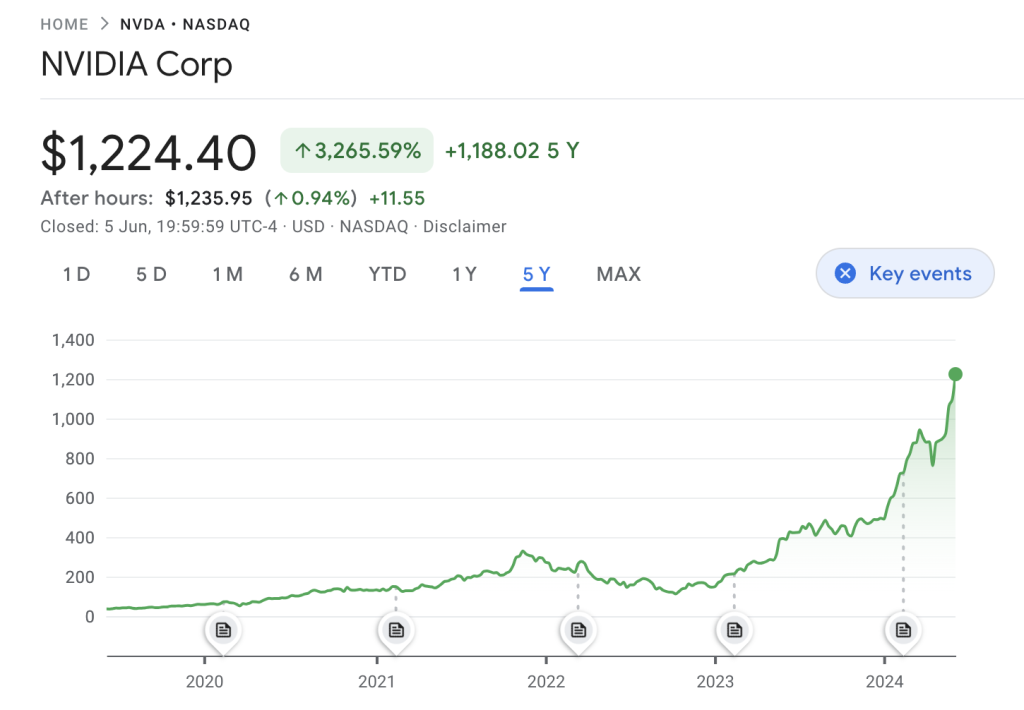 The almost exponential rise of Nvidia's Share Price