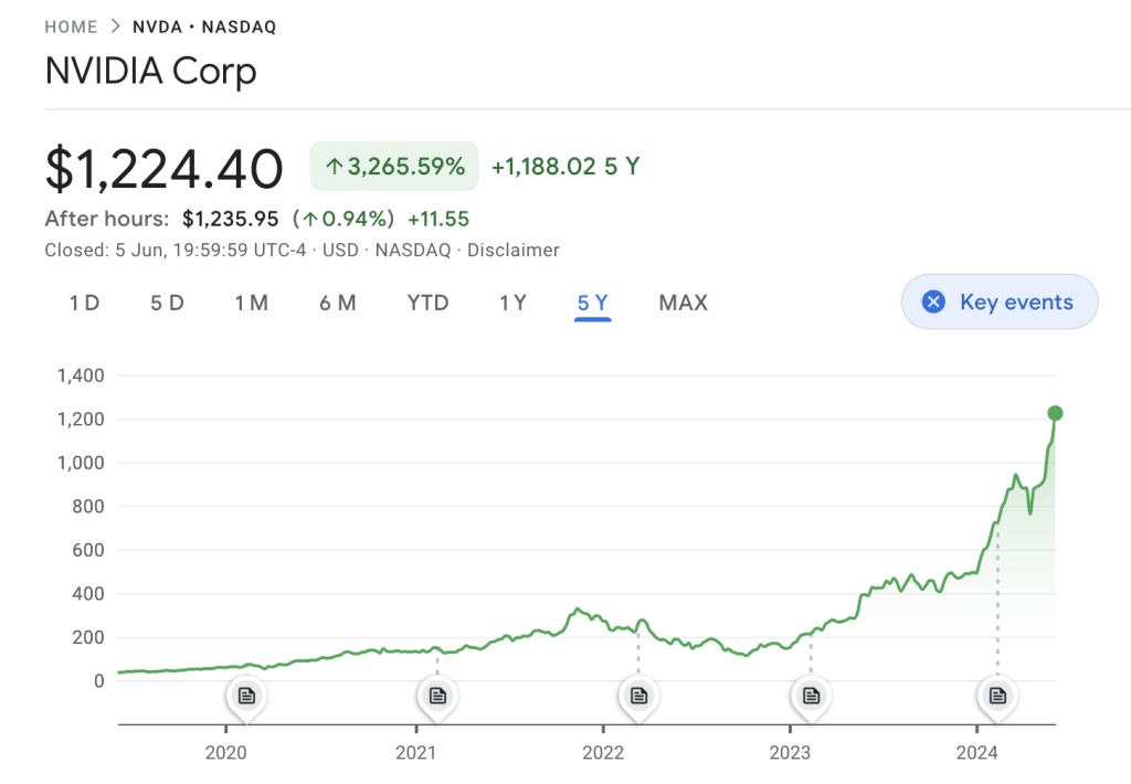 Nvidia Reports Record $26B Revenue In Fiscal Q1 2025, Announces 10-For-1 Stock Split And 150% Dividend Increase The almost exponential rise of Nvidia's Share Price