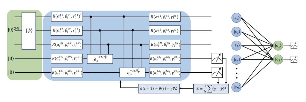 Schematic of a QP that operates on N input qubits and 2 output qubits (right) which evolve under the Hamiltonian in Eq. (14). The circuit (left) begins with the preparation of the input state |Φ(x)⟩ (green) where each input x is encoded into the quantum state. The input-output system then evolves via a series of single-qubit rotations along the x-, y- and z-axes, interspersed with controlled entangling gates, as indicated by the Hamiltonian HP for a time τ . Each output qubit interacts independently with all input qubits, ensuring that their evolution is solely influenced by the input qubits without interacting with each other. Finally, the output of the circuit is measured to obtain the expectation values, which are then used to calculate a loss function. This loss function compares the obtained expectation values to the target function y˜(x) defined by the labels. The parameters of the QP are updated via gradient descent to minimize this loss, optimizing the performance of the perceptron for multi-class classification tasks.