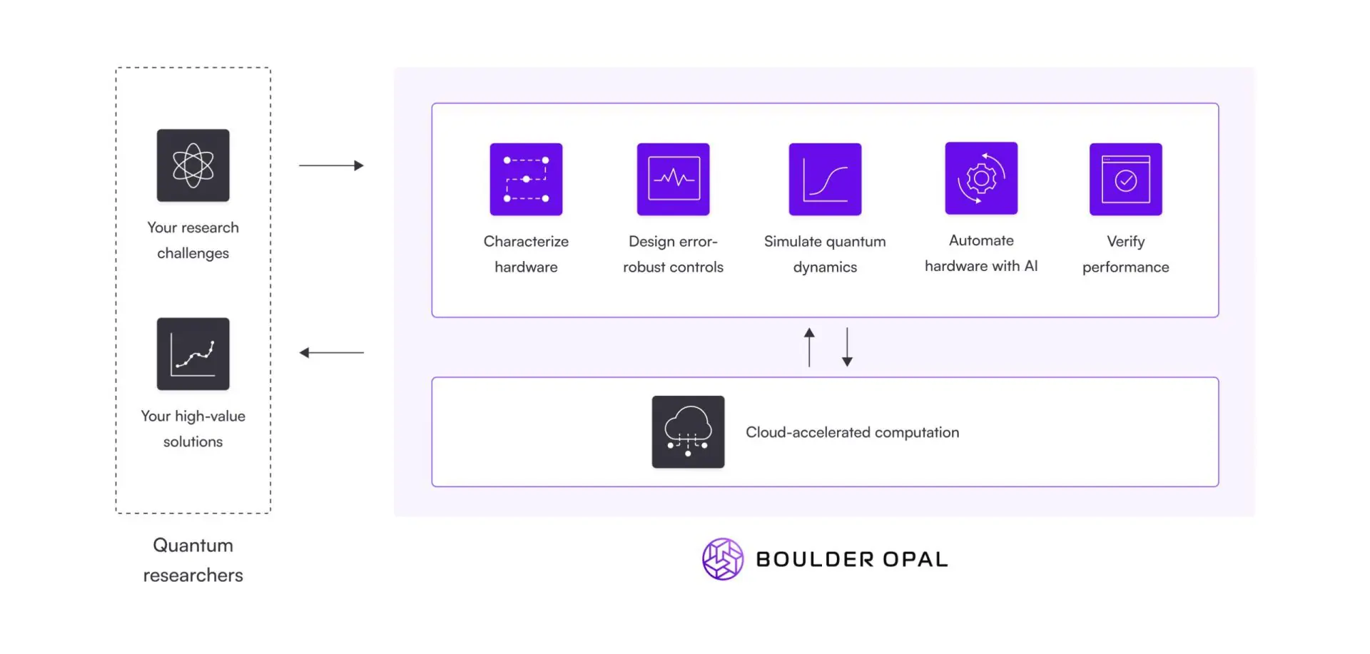 Q-CTRL Offers Free Access to Boulder Opal Quantum Control Tool for Academic Researchers