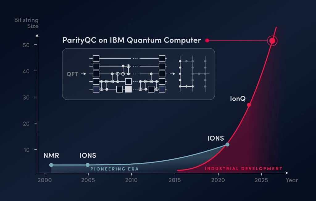 ParityQC Achieves Record 52-Qubit Quantum Fourier Transform on IBM Heron