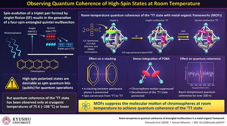 Quantum Coherence Achieved at Room Temperature in a Boost for Quantum Computing
