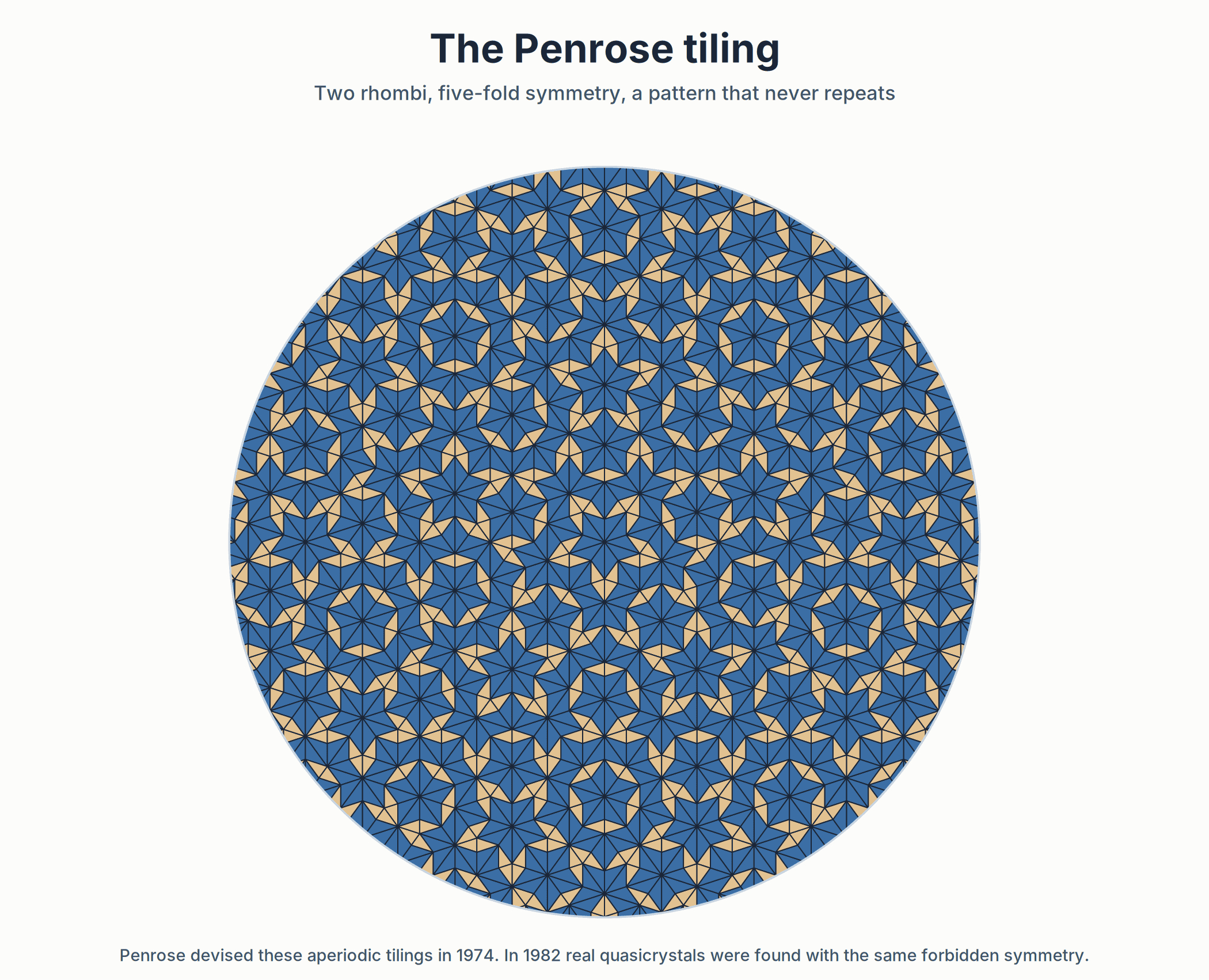 A Penrose tiling of two rhombi with five-fold symmetry, from the Roger Penrose profile