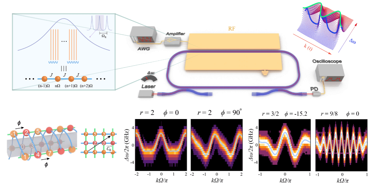 University of Science and Technology of China Photonic Simulator Breaks Barriers in Synthetic Frequency Dimensions