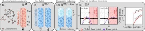 Researchers Simplify Complex Models Using a Physics-based Method for Improved Network Analysis