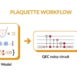 Plaquette hardware-aware design workflow for fault-tolerant quantum computers