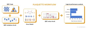 Plaquette hardware-aware design workflow for fault-tolerant quantum computers