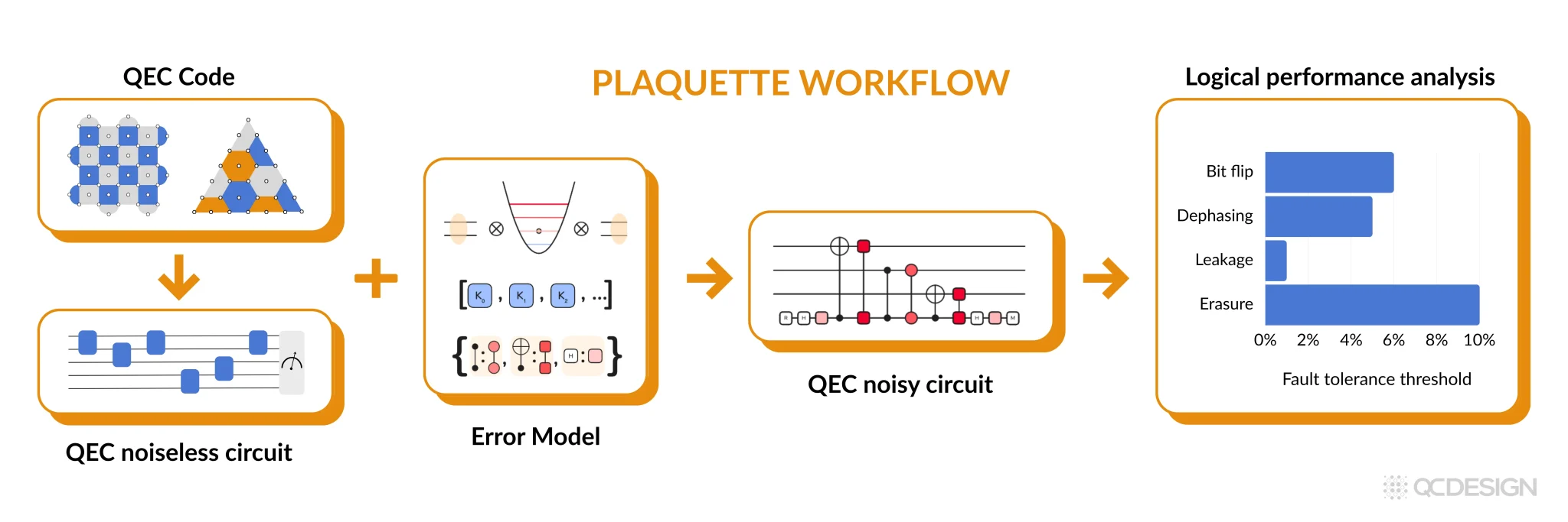 Plaquette hardware-aware design workflow for fault-tolerant quantum computers