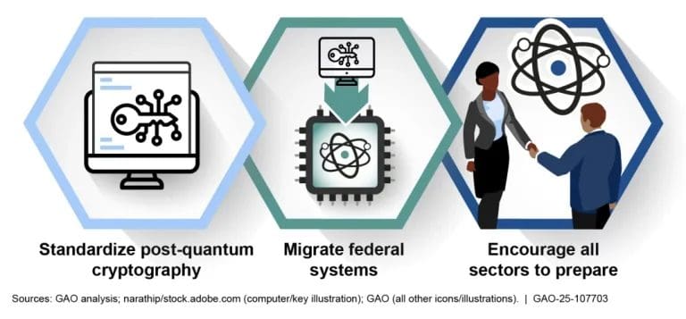 Infographic highlighting post-quantum cybersecurity actions: standardizing post-quantum cryptography, migrating federal systems, and encouraging sectors to prepare.