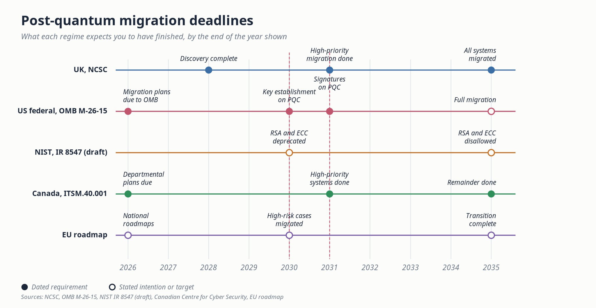 How To Prepare For Quantum Computing, The Complete Readiness Guide Post-quantum migration deadlines from 2026 to 2035, a timeline showing how to prepare for quantum computing under the UK NCSC, US OMB, NIST, Canadian and EU schedules