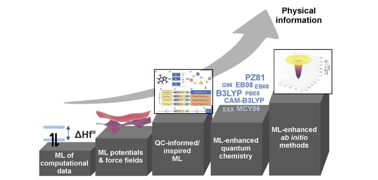 AI and Machine Learning Revolutionize Computational Chemistry, From Quantum Chemistry to machine learning and back