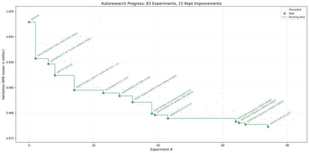 Andrej Karpathy Ai’s Iterative Self-Improvement Of Code The idea: give an AI agent a small but real LLM training setup and let it experiment autonomously overnight. It modifies the code, trains for 5 minutes, checks if the result improved, keeps or discards, and repeats. You wake up in the morning to a log of experiments and (hopefully) a better model.