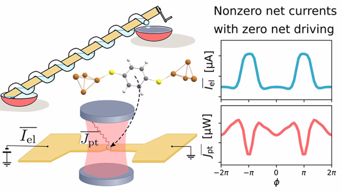 Researchers Develop Molecular Quantum Pump for Electronics Breakthrough