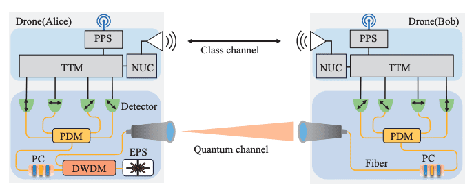Drone Entanglement Networks: Secure Key Distribution via Satellite Timing.