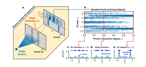Quantum Networks Model Complex Probability with Greater Efficiency than Classical Methods.